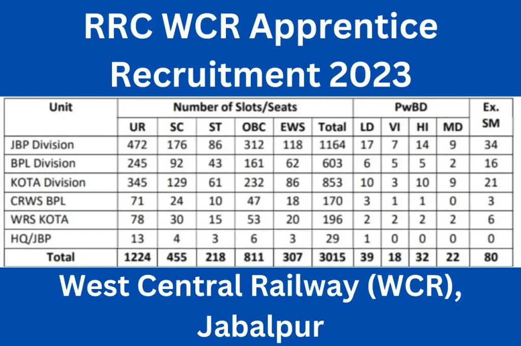 West Central Railway Apprentice Recruitment 2023-24 वेस्ट सेंट्रल रेलवे ने अप्रेंटिस के 3015 पदों पर नोटिफिकेशन किया जारी
